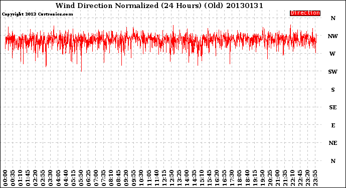 Milwaukee Weather Wind Direction<br>Normalized<br>(24 Hours) (Old)