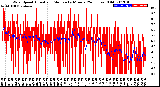 Milwaukee Weather Wind Speed<br>Actual and Median<br>by Minute<br>(24 Hours) (Old)