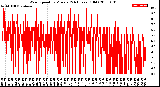 Milwaukee Weather Wind Speed<br>by Minute<br>(24 Hours) (Old)