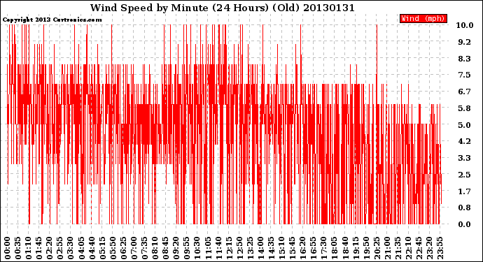 Milwaukee Weather Wind Speed<br>by Minute<br>(24 Hours) (Old)