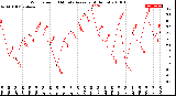 Milwaukee Weather Wind Speed<br>10 Minute Average<br>(4 Hours)