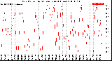 Milwaukee Weather Wind Speed<br>by Minute mph<br>(1 Hour)