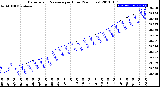 Milwaukee Weather Barometric Pressure<br>per Hour<br>(24 Hours)