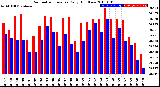 Milwaukee Weather Barometric Pressure<br>Daily High/Low