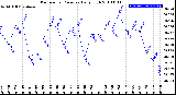 Milwaukee Weather Barometric Pressure<br>Daily High