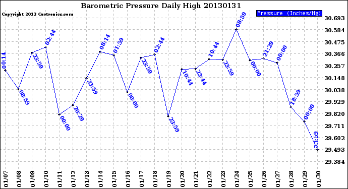 Milwaukee Weather Barometric Pressure<br>Daily High