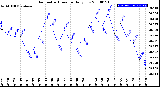 Milwaukee Weather Barometric Pressure<br>Daily Low