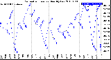 Milwaukee Weather Barometric Pressure<br>Monthly Low