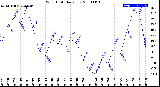 Milwaukee Weather Wind Chill<br>Daily Low