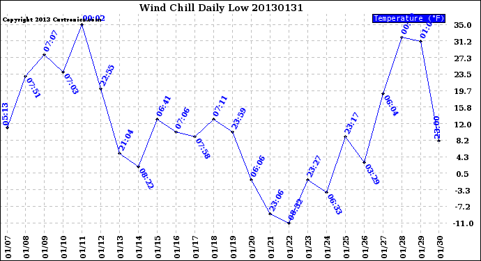 Milwaukee Weather Wind Chill<br>Daily Low