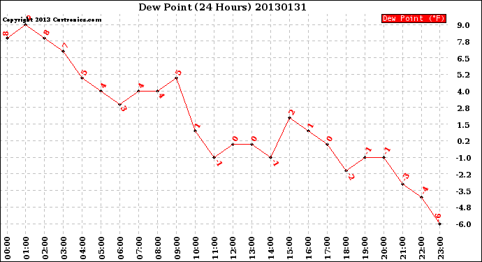 Milwaukee Weather Dew Point<br>(24 Hours)