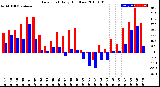 Milwaukee Weather Dew Point<br>Daily High/Low