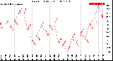 Milwaukee Weather Dew Point<br>Daily High