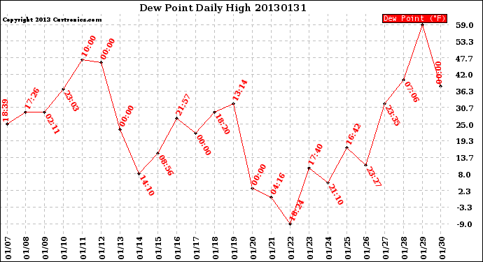 Milwaukee Weather Dew Point<br>Daily High