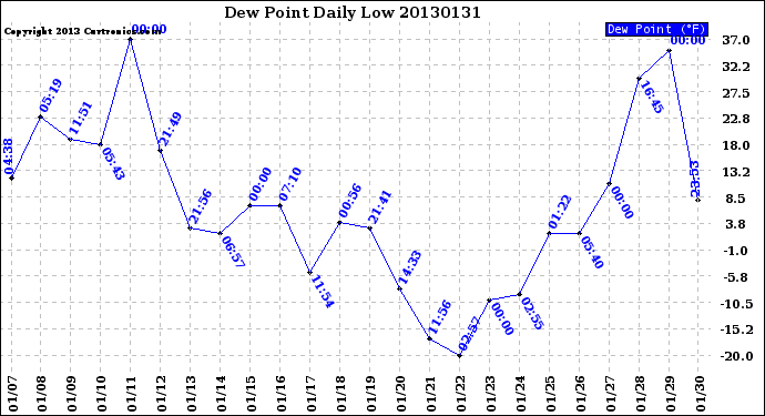 Milwaukee Weather Dew Point<br>Daily Low