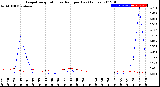 Milwaukee Weather Evapotranspiration<br>vs Rain per Day<br>(Inches)