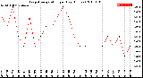 Milwaukee Weather Evapotranspiration<br>per Day (Inches)