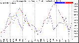 Milwaukee Weather Evapotranspiration<br>vs Rain per Month<br>(Inches)