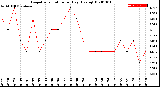 Milwaukee Weather Evapotranspiration<br>per Day (Ozs sq/ft)