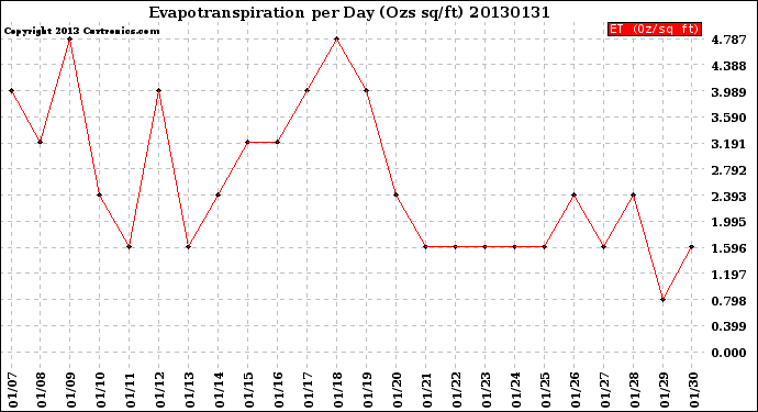Milwaukee Weather Evapotranspiration<br>per Day (Ozs sq/ft)