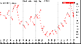 Milwaukee Weather Heat Index<br>Daily High