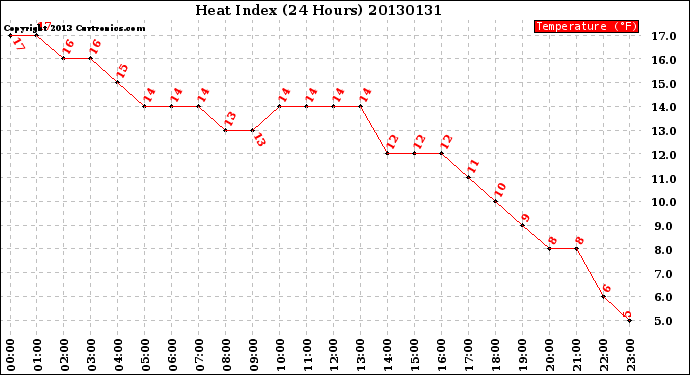 Milwaukee Weather Heat Index<br>(24 Hours)