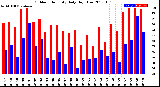 Milwaukee Weather Outdoor Humidity<br>Daily High/Low