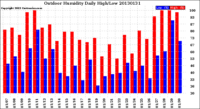 Milwaukee Weather Outdoor Humidity<br>Daily High/Low