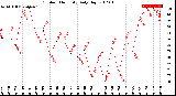 Milwaukee Weather Outdoor Humidity<br>Daily High