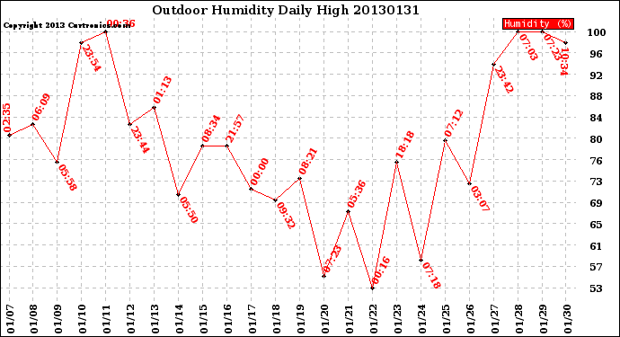 Milwaukee Weather Outdoor Humidity<br>Daily High