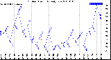 Milwaukee Weather Outdoor Humidity<br>Daily Low