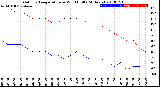 Milwaukee Weather Outdoor Temperature<br>vs Wind Chill<br>(24 Hours)