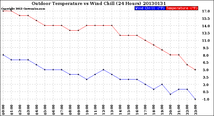 Milwaukee Weather Outdoor Temperature<br>vs Wind Chill<br>(24 Hours)