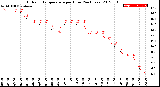 Milwaukee Weather Outdoor Temperature<br>per Hour<br>(24 Hours)