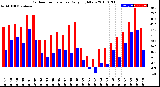 Milwaukee Weather Outdoor Temperature<br>Daily High/Low