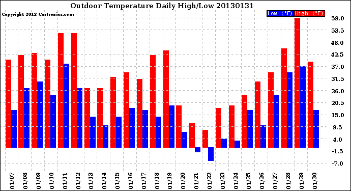 Milwaukee Weather Outdoor Temperature<br>Daily High/Low