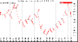 Milwaukee Weather Outdoor Temperature<br>Daily High