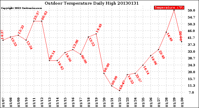 Milwaukee Weather Outdoor Temperature<br>Daily High