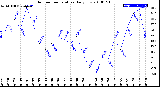 Milwaukee Weather Outdoor Temperature<br>Daily Low