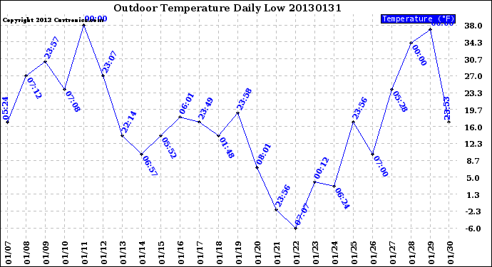 Milwaukee Weather Outdoor Temperature<br>Daily Low