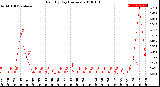 Milwaukee Weather Rain<br>By Day<br>(Inches)