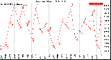 Milwaukee Weather Rain<br>per Month