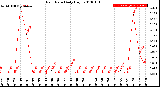 Milwaukee Weather Rain Rate<br>Daily High