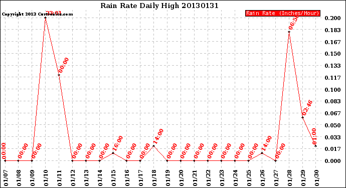 Milwaukee Weather Rain Rate<br>Daily High