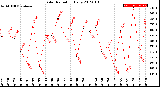 Milwaukee Weather Solar Radiation<br>Daily