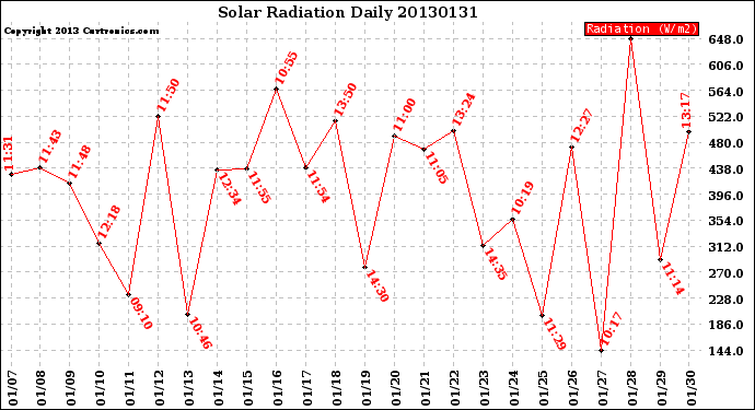 Milwaukee Weather Solar Radiation<br>Daily