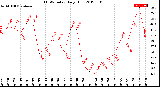 Milwaukee Weather THSW Index<br>Daily High