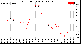 Milwaukee Weather THSW Index<br>per Hour<br>(24 Hours)