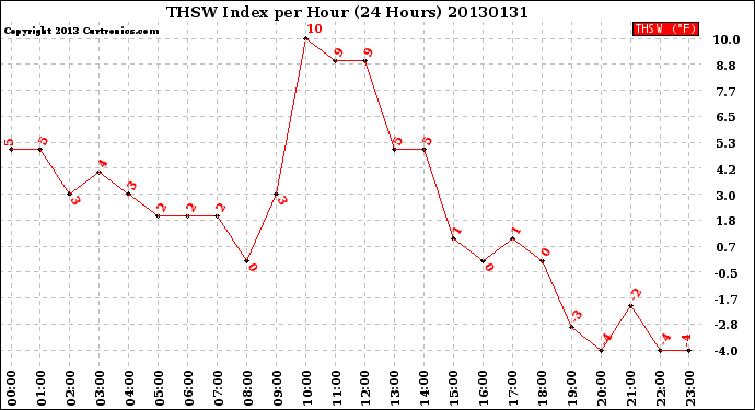 Milwaukee Weather THSW Index<br>per Hour<br>(24 Hours)