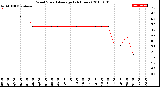 Milwaukee Weather Wind Speed<br>Average<br>(24 Hours)